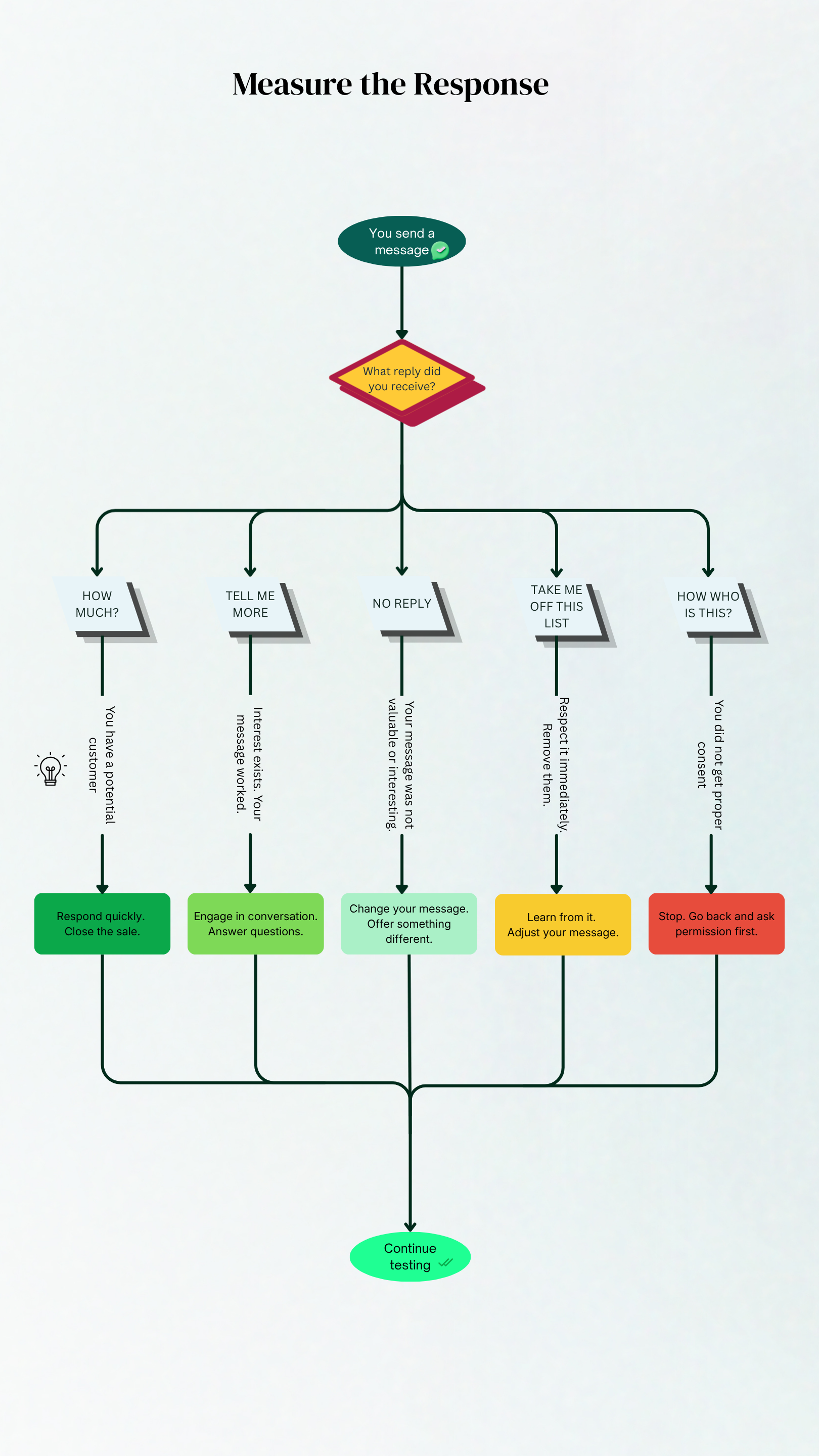 WhatsApp response decision tree - Flowchart showing what each customer reply means and what action to take